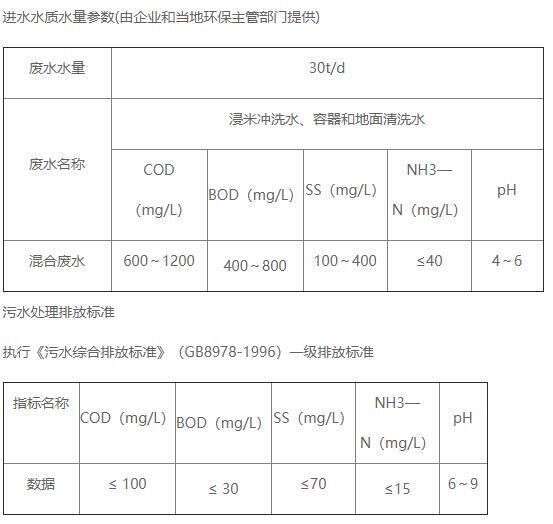 酒厂污水处理进水水质情况